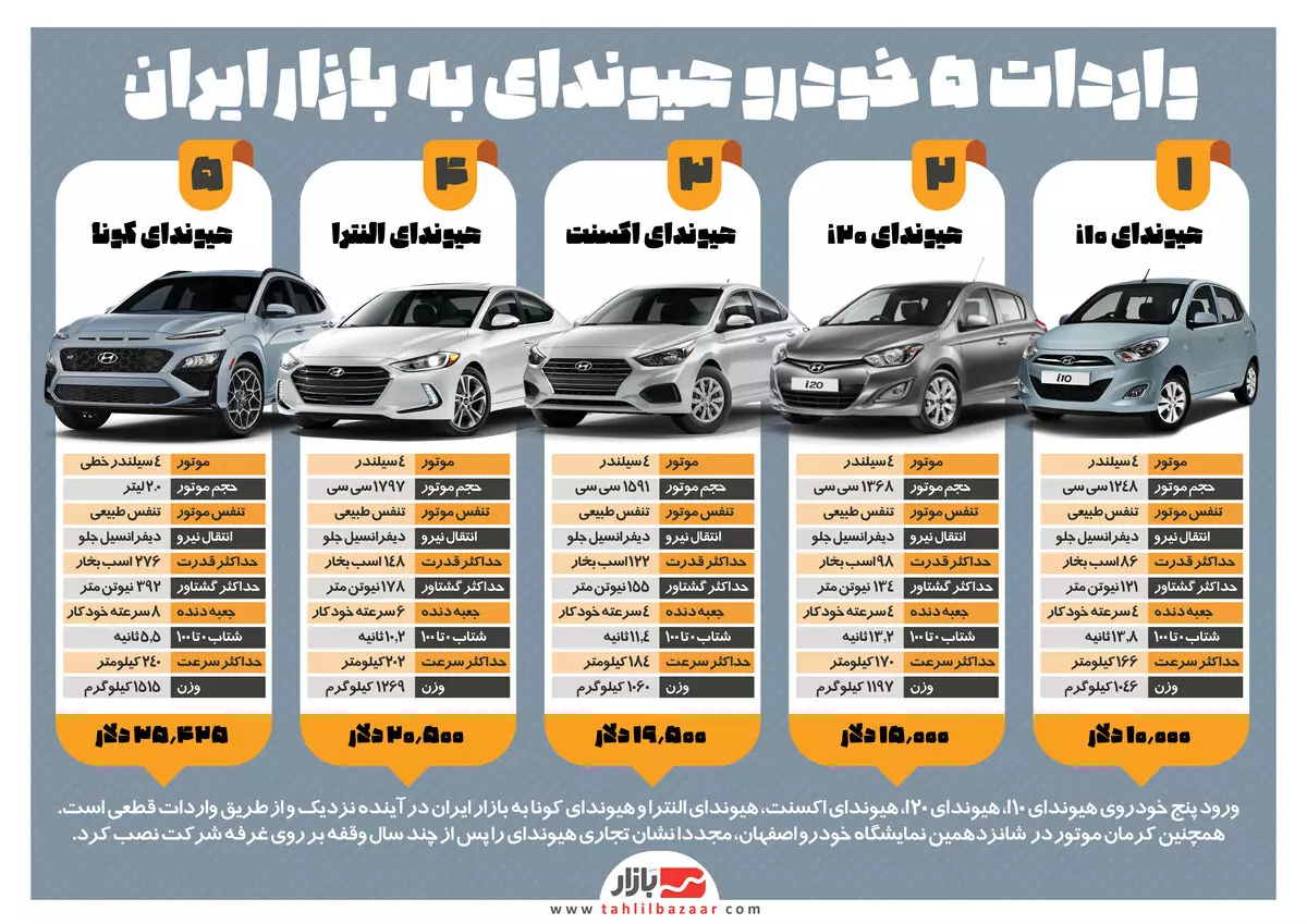 واردات ۵ خودرو هیوندای به بازار ایران