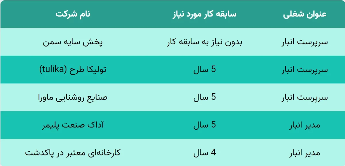 استخدام مدیر انبار در تهران