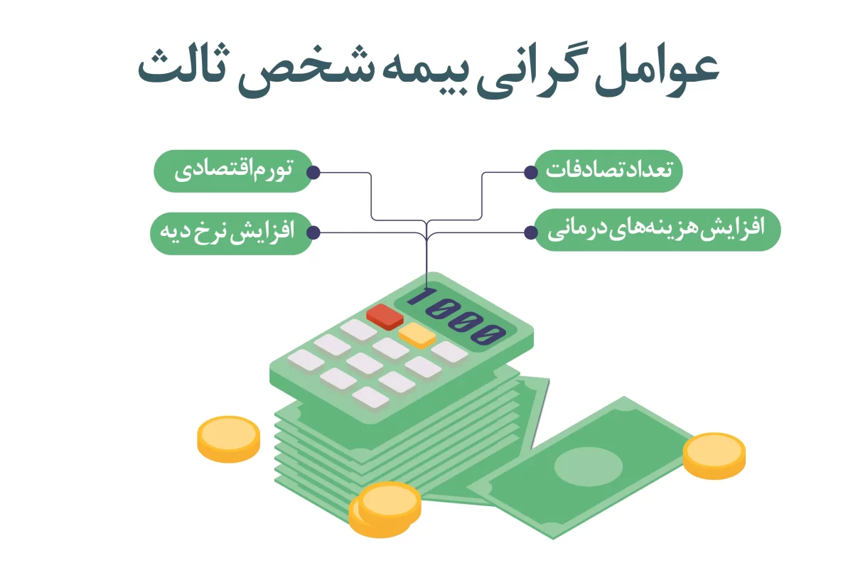 عوامل گرانی بیمه شخص ثالث