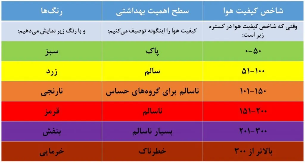 شاخص آلودگی هوا