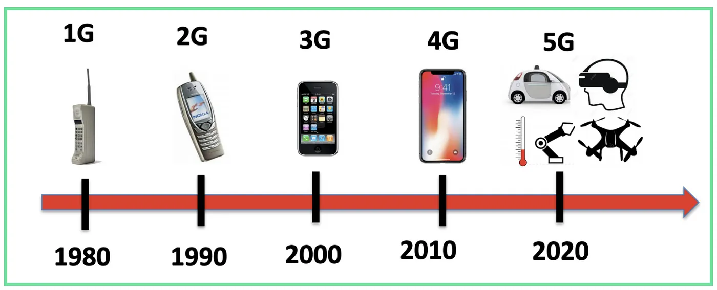 تأثیر شبکه‌های 5G بر زندگی روزمره | انقلابی در اتصال